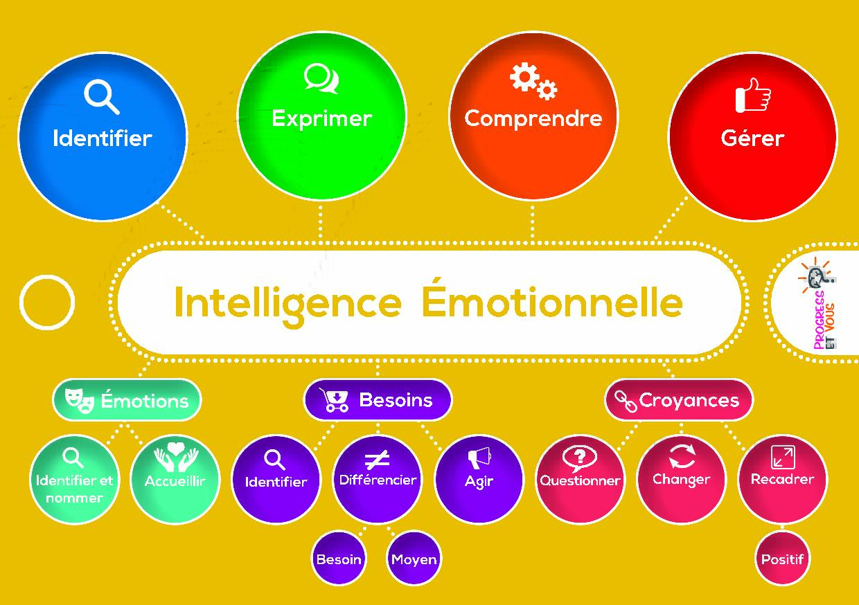 Les 5 composantes de l’intelligence émotionnelle et les 8 étapes de l’hygiène émotionnelle du chef d’entreprise à l’écoute