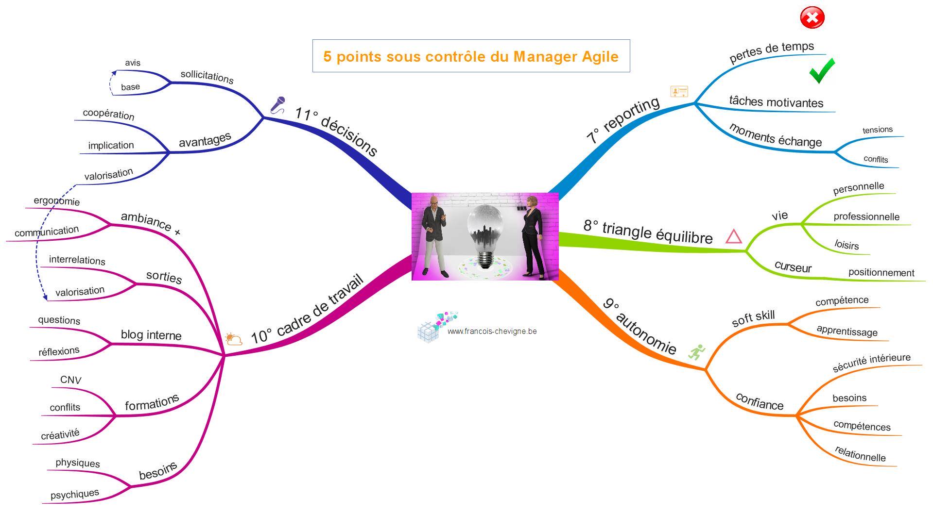 5 nouveaux points sous contrôle du Manager Agile