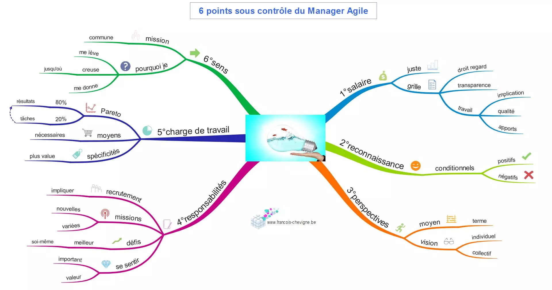 Les 6 premiers points sous contrôle du Manager Agile