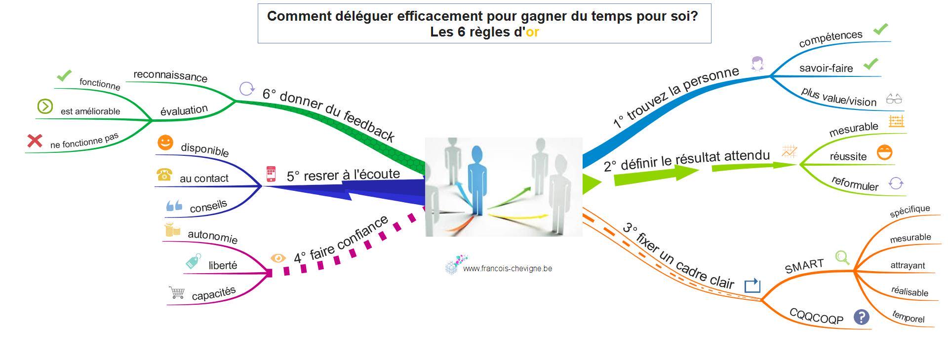 Comment déléguer efficacement pour avoir plus de temps pour soi?